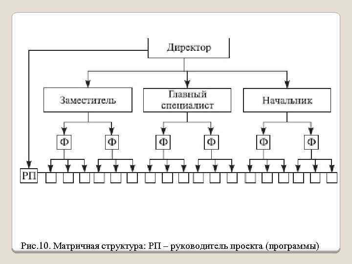 Рис. 10. Матричная структура: РП – руководитель проекта (программы) 