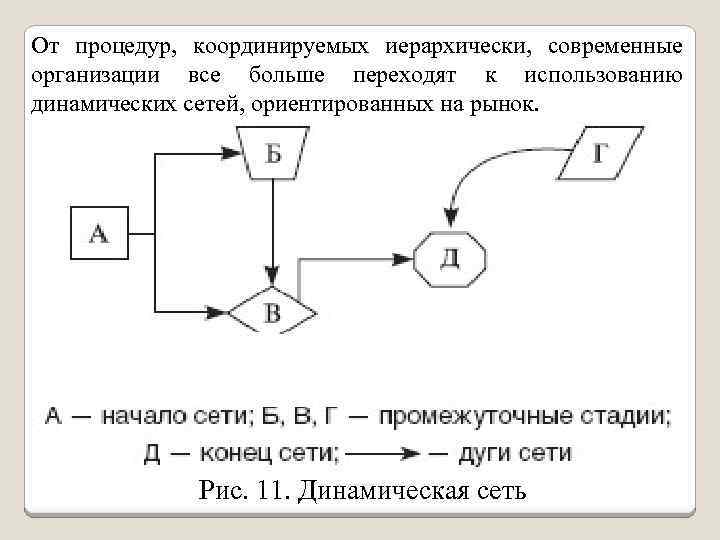 От процедур, координируемых иерархически, современные организации все больше переходят к использованию динамических сетей, ориентированных