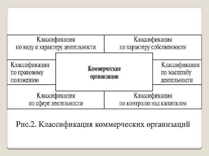 Рис. 2. Классификация коммерческих организаций 