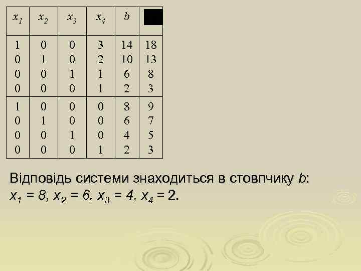 х1 х2 х3 х4 b 1 0 0 0 0 1 0 3 2