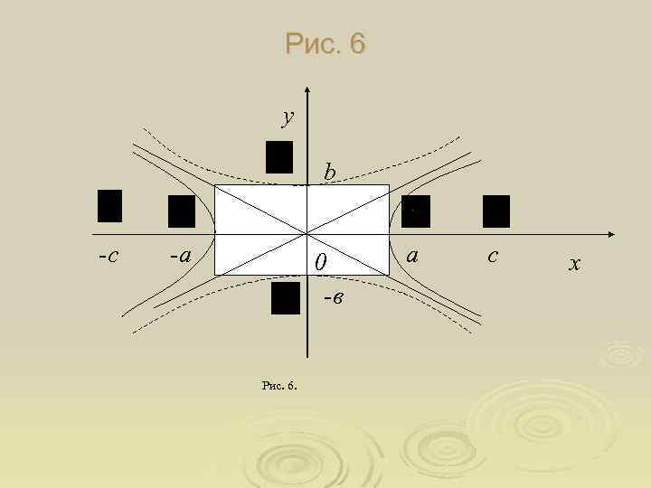 Рис. 6 y b -c -а 0 -в Рис. 6. a c x 