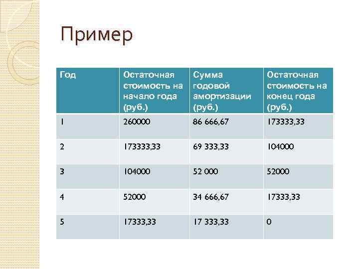 Пример Год Остаточная стоимость на начало года (руб. ) Сумма годовой амортизации (руб. )