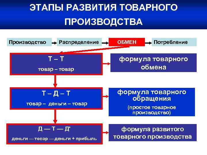 ЭТАПЫ РАЗВИТИЯ ТОВАРНОГО ПРОИЗВОДСТВА Производство Распределение Т–Т товар – товар Т–Д–Т товар – деньги