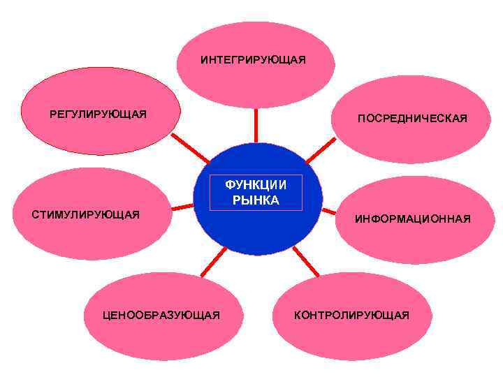 ИНТЕГРИРУЮЩАЯ РЕГУЛИРУЮЩАЯ ПОСРЕДНИЧЕСКАЯ ФУНКЦИИ РЫНКА СТИМУЛИРУЮЩАЯ ЦЕНООБРАЗУЮЩАЯ ИНФОРМАЦИОННАЯ КОНТРОЛИРУЮЩАЯ 