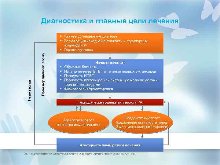 Диагностика и главные цели лечения Врач первичного звена Ревматолог § Раннее установление диагноза §