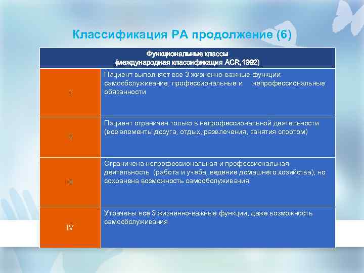 Классификация РА продолжение (6) Функциональные классы (международная классификация ACR, 1992) I II IV Пациент