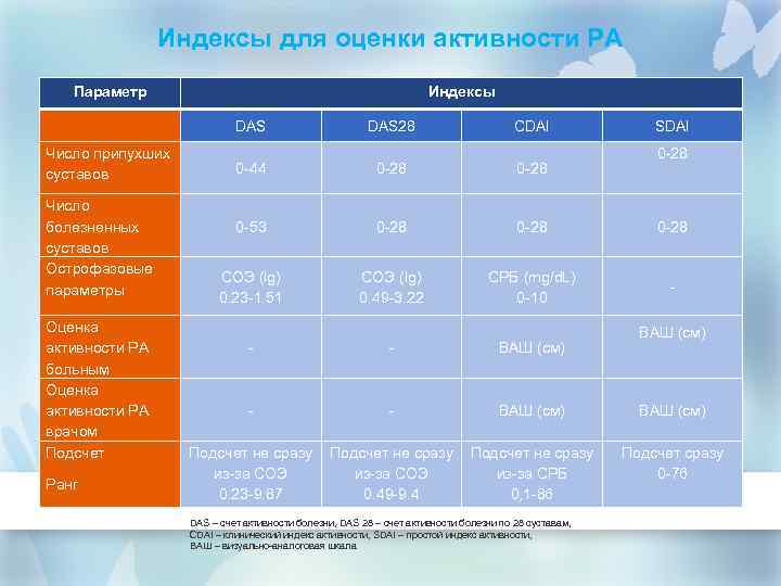 Индексы для оценки активности РА Параметр Индексы DAS Число припухших суставов Число болезненных суставов