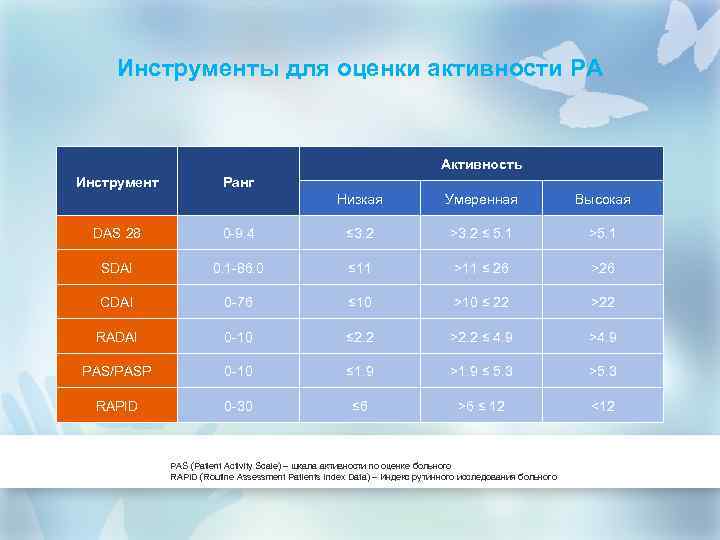 Инструменты для оценки активности РА Активность Инструмент Ранг Низкая Умеренная Высокая DAS 28 0