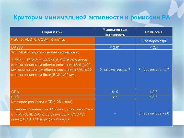 Критерии минимальной активности и ремиссии РА Параметры ЧБС=0; ЧВС=0; СОЭ≤ 10 мм/час DAS 28