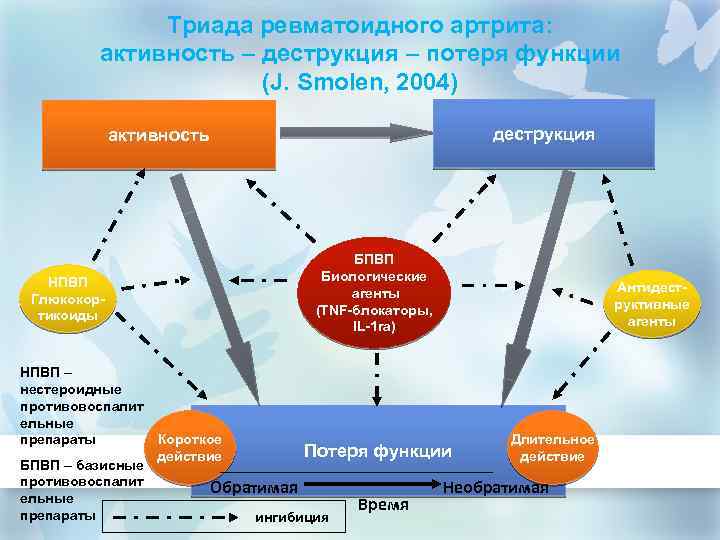 Триада ревматоидного артрита: активность – деструкция – потеря функции (J. Smolen, 2004) деструкция активность