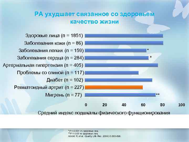 РА ухудшает связанное со здоровьем качество жизни Здоровые лица (n = 1851) Заболевания кожи