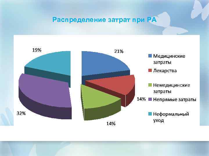 Распределение затрат при РА 