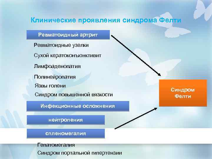 Клинические проявления синдрома Фелти Ревматоидный артрит Ревматоидные узелки Сухой кератоконъюнктивит Лимфоаденопатия Полинейропатия Язвы голени