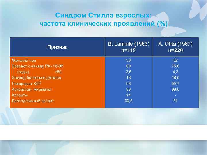 Синдром Стилла взрослых: частота клинических проявлений (%) Признак Женский пол Возраст к началу РА-