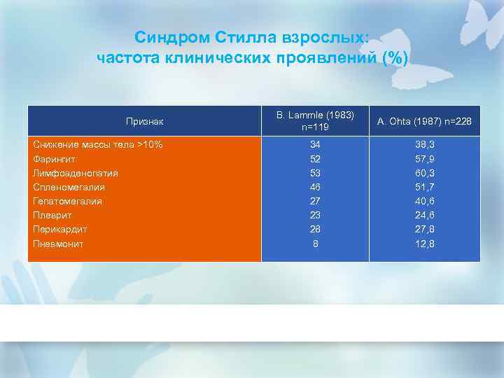 Синдром Стилла взрослых: частота клинических проявлений (%) Признак Снижение массы тела >10% Фарингит Лимфоаденопатия