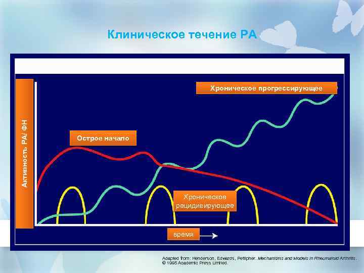 Клиническое течение РА Активность РА/ ФН Хроническое прогрессирующее Острое начало Хроническое рецидивирующее время Adapted