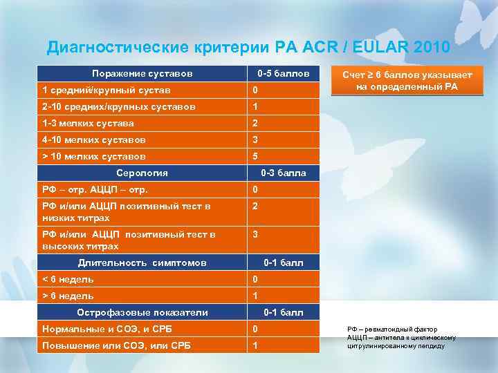 Диагностические критерии РА ACR / EULAR 2010 Поражение суставов 0 -5 баллов 1 средний/крупный