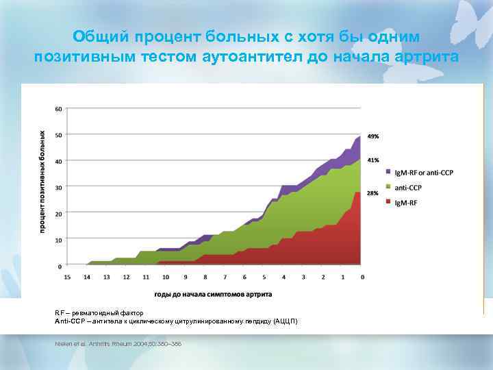 Общий процент больных с хотя бы одним позитивным тестом аутоантител до начала артрита RF