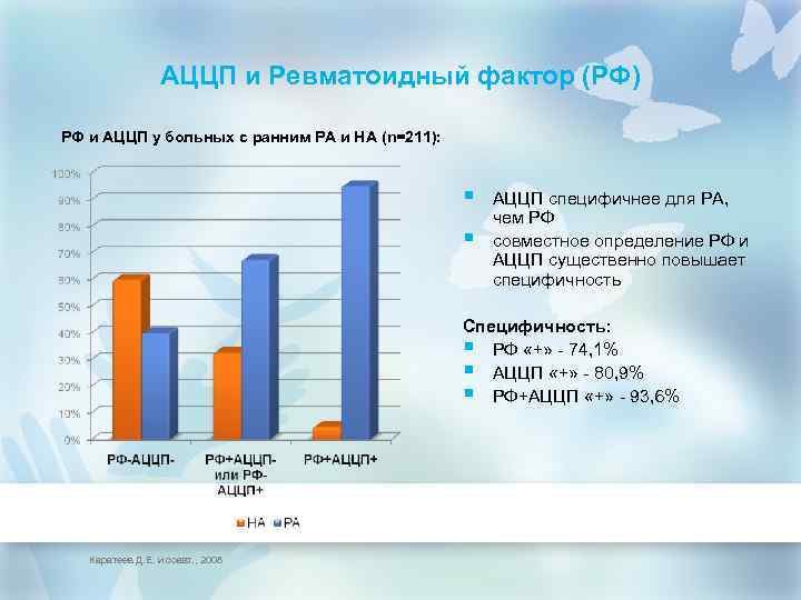 АЦЦП и Ревматоидный фактор (РФ) РФ и АЦЦП у больных с ранним РА и