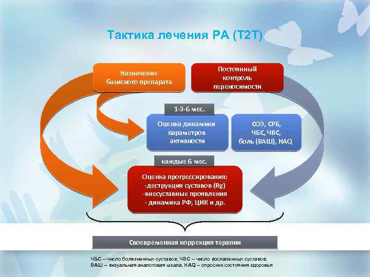 Тактика лечения РА (Т 2 Т) Постоянный контроль переносимости Назначение базисного препарата 1 -3
