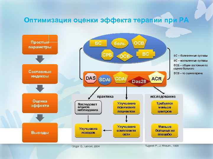 Оптимизация оценки эффекта терапии при РА Простые параметры БС боль СРБ Составные индексы Оценка