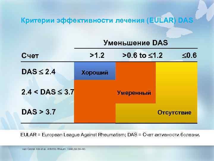 Критерии эффективности лечения (EULAR) DAS Уменьшение DAS >1. 2 Счет DAS 2. 4 >0.