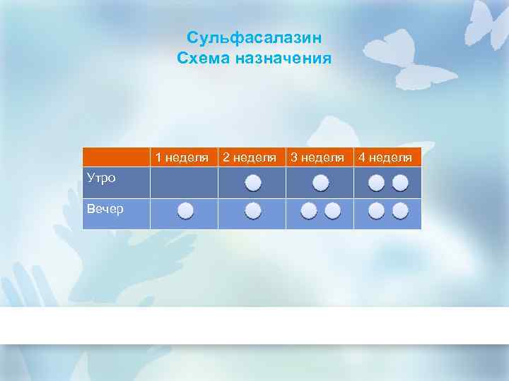 Сульфасалазин Схема назначения 1 неделя Утро Вечер 2 неделя 3 неделя 4 неделя 