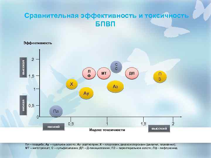 Сравнительная эффективность и токсичность БПВП высокая Эффективность 2 Л ф 1, 5 С С
