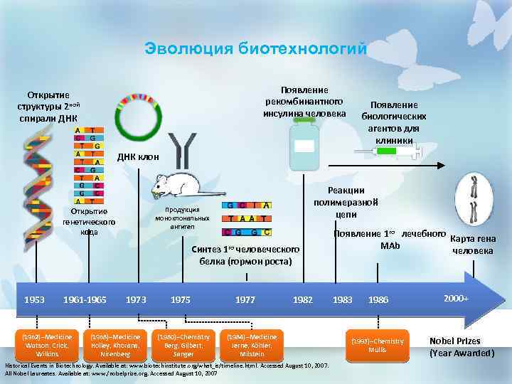 Эволюция биотехнологий Появление рекомбинантного инсулина человека Открытие структуры 2 ной спирали ДНК Появление биологических