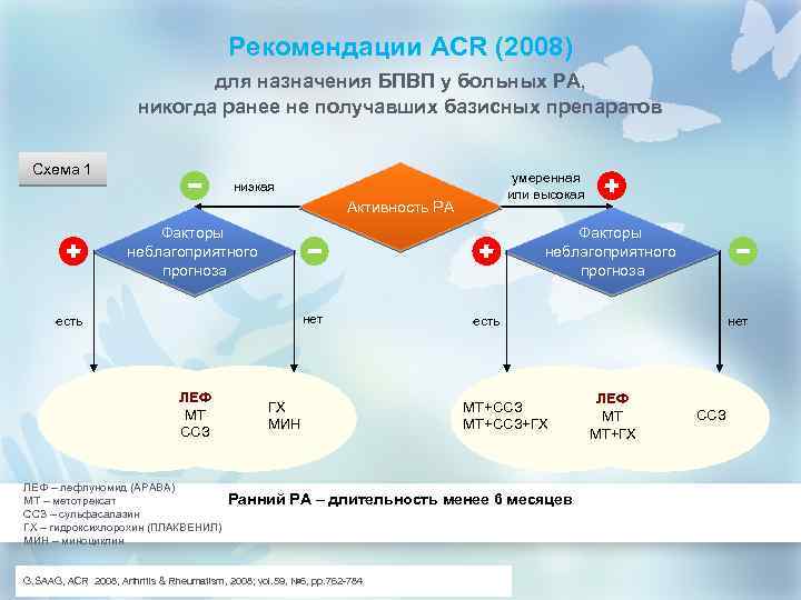 Рекомендации ACR (2008) для назначения БПВП у больных РА, никогда ранее не получавших базисных