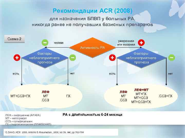 Рекомендации ACR (2008) для назначения БПВП у больных РА, никогда ранее не получавших базисных