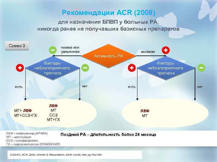 Рекомендации ACR (2008) для назначения БПВП у больных РА, никогда ранее не получавших базисных