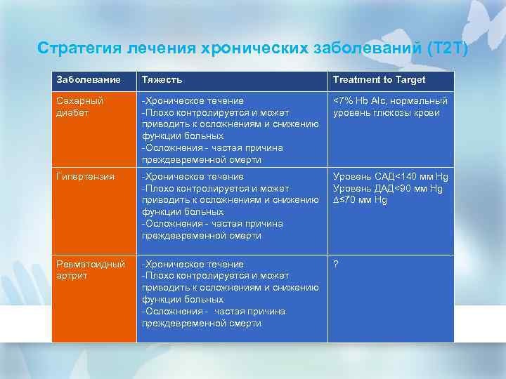 Стратегия лечения хронических заболеваний (Т 2 Т) Заболевание Тяжесть Treatment to Target Сахарный диабет