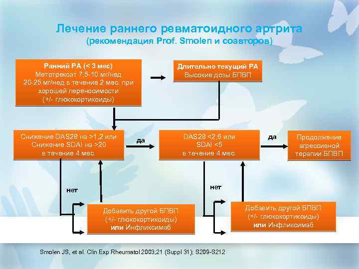 Лечение раннего ревматоидного артрита (рекомендация Prof. Smolen и соавторов) Ранний РА (< 3 мес)