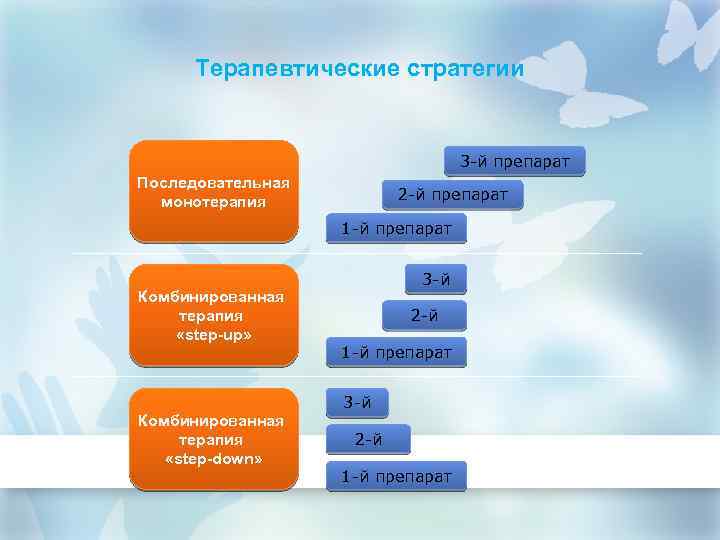 Терапевтические стратегии 3 -й препарат Последовательная монотерапия 2 -й препарат 1 -й препарат Комбинированная