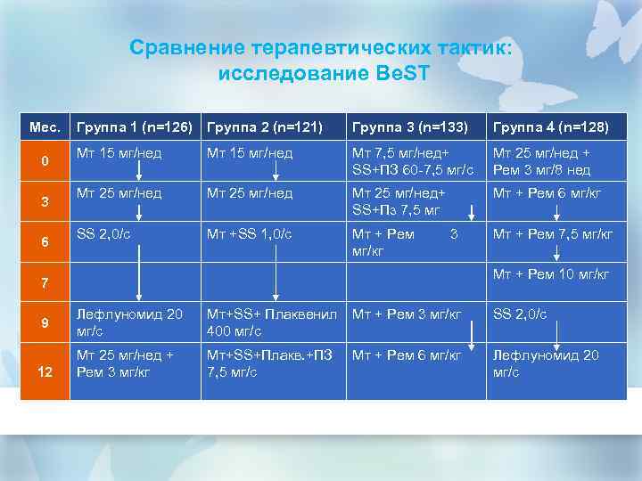 Сравнение терапевтических тактик: исследование Be. ST Мес. 0 3 6 Группа 1 (n=126) Группа