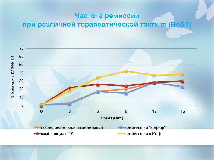 Частота ремиссии при различной терапевтической тактике (Be. ST) 