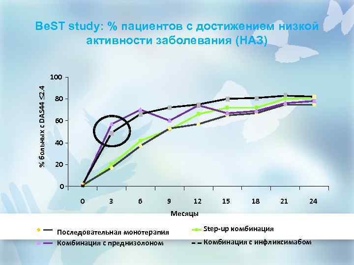Be. ST study: % пациентов с достижением низкой активности заболевания (НАЗ) % больных с