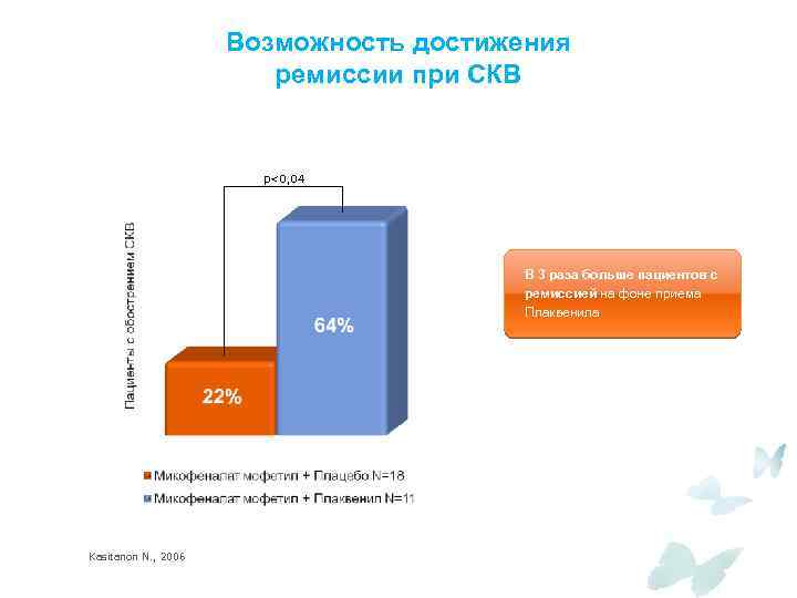 Возможность достижения ремиссии при СКВ р<0, 04 В 3 раза больше пациентов с ремиссией