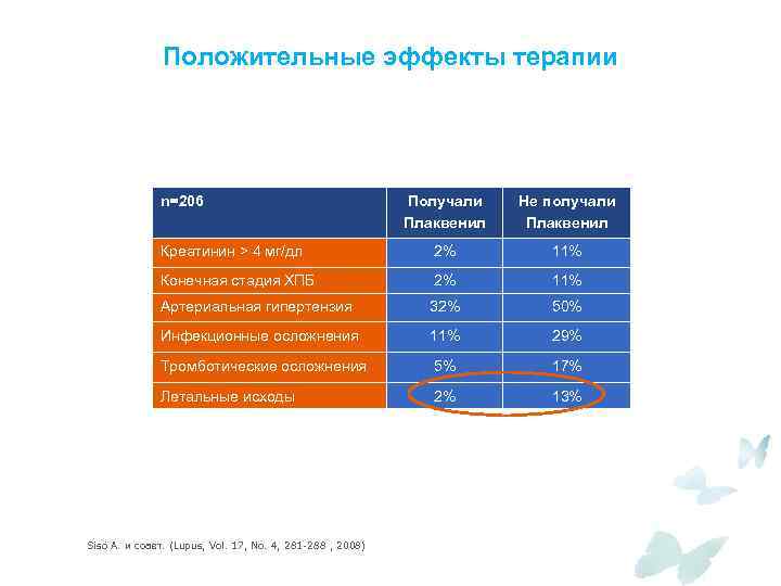 Положительные эффекты терапии n=206 Получали Плаквенил Не получали Плаквенил Креатинин > 4 мг/дл 2%