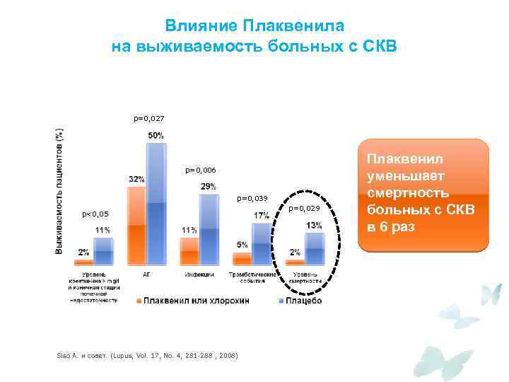 Влияние Плаквенила на выживаемость больных с СКВ p=0, 027 p=0, 006 p=0, 039 р<0,
