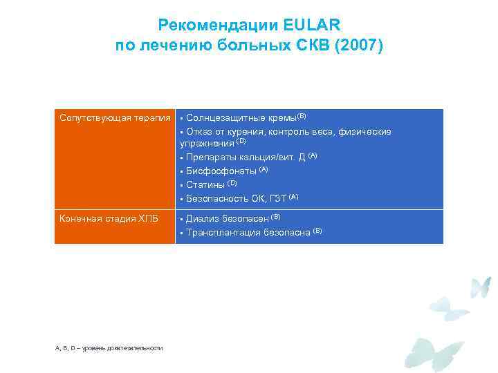 Рекомендации EULAR по лечению больных СКВ (2007) Сопутствующая терапия § Солнцезащитные кремы(B) § Отказ