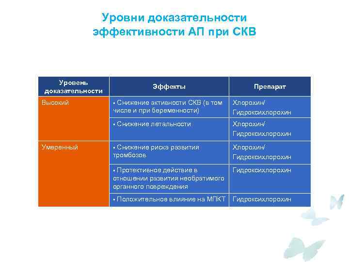 Уровни доказательности эффективности АП при СКВ Уровень доказательности Высокий Эффекты § Снижение активности СКВ