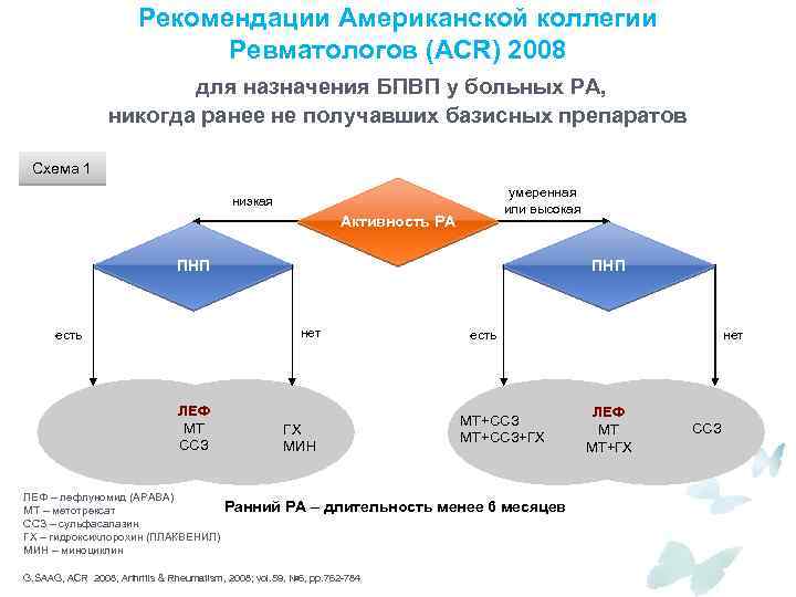 Рекомендации Американской коллегии Ревматологов (ACR) 2008 для назначения БПВП у больных РА, никогда ранее