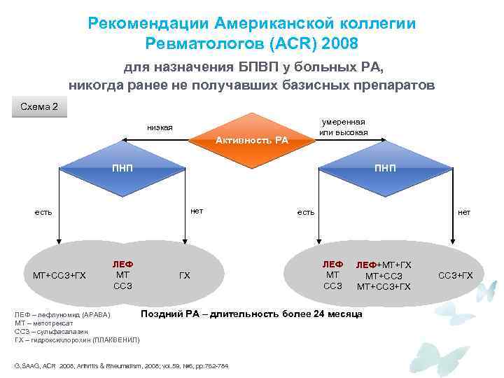 Рекомендации Американской коллегии Ревматологов (ACR) 2008 для назначения БПВП у больных РА, никогда ранее