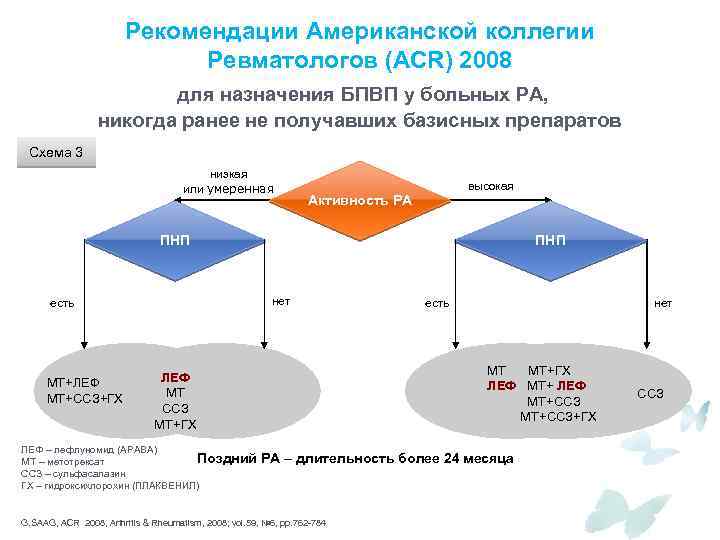 Рекомендации Американской коллегии Ревматологов (ACR) 2008 для назначения БПВП у больных РА, никогда ранее