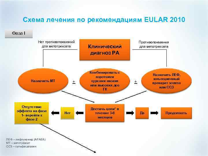 Isst схема терапия