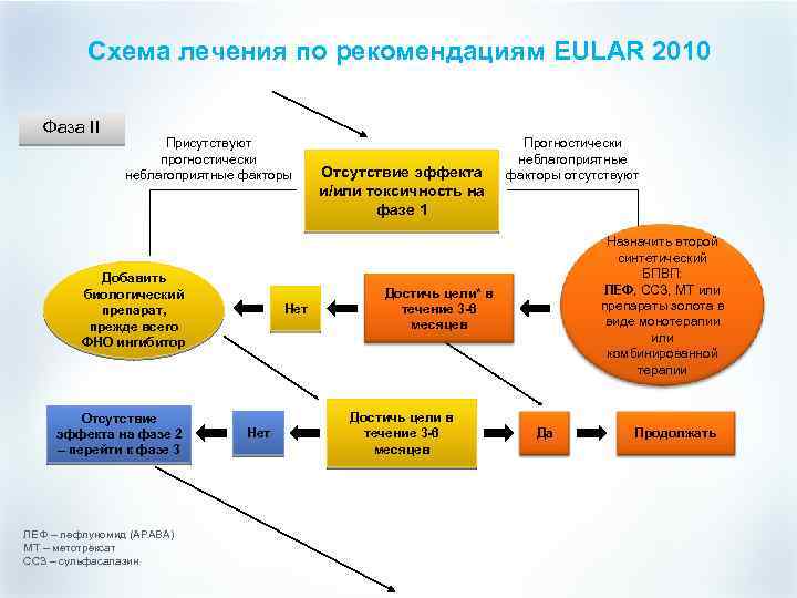 Схема лечения по рекомендациям EULAR 2010 Фаза II Присутствуют прогностически неблагоприятные факторы Добавить биологический