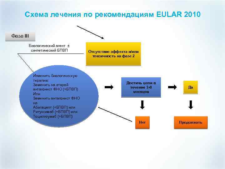 Схема лечения по рекомендациям EULAR 2010 Фаза III Биологический агент ± синтетический БПВП Изменить