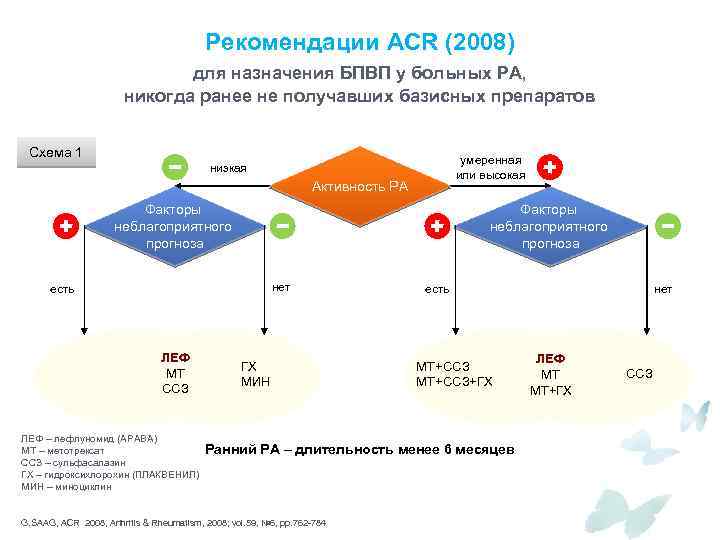 Рекомендации ACR (2008) для назначения БПВП у больных РА, никогда ранее не получавших базисных